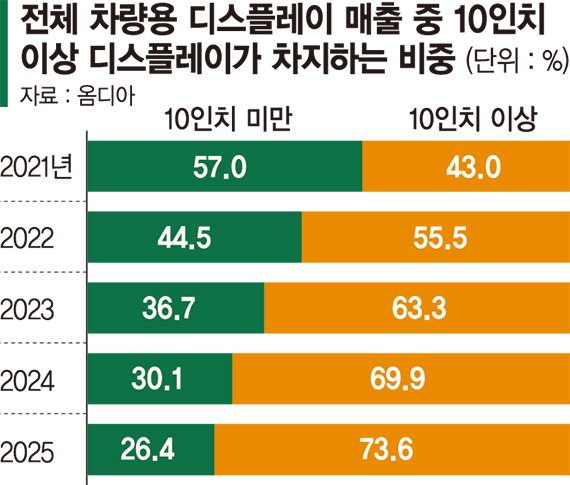 "車안이 영화관"… LGD, 40형 車디스플레이 양산