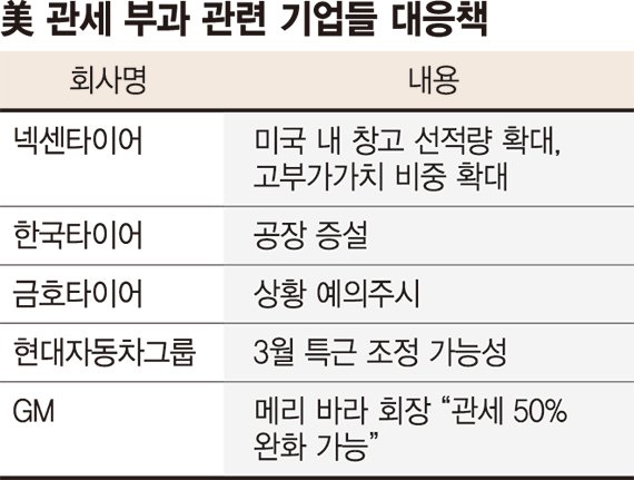 "관세 빨라질라"… 선적량 늘리고 특근까지 분주한 車·타이어