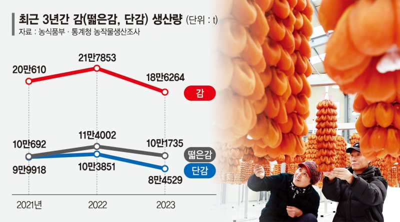 ‘떫은감’ 100년만에 이름 바뀐다