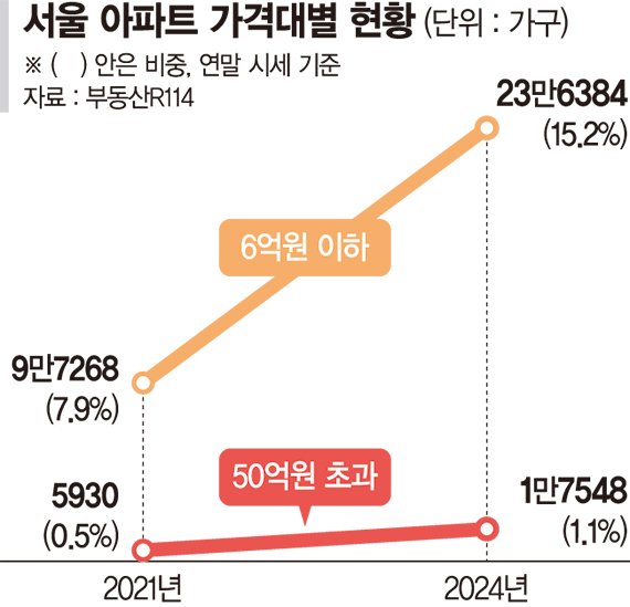서울지역 아파트 가격 100곳중 1곳 50억 넘었다