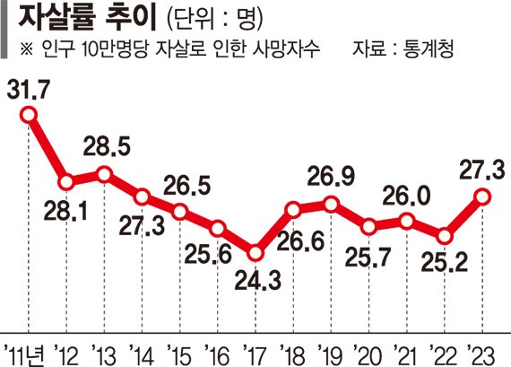 韓 자살률 OECD 1위… "타인 못 믿어" 대인 신뢰도도 하락 [2024 국민의 삶]