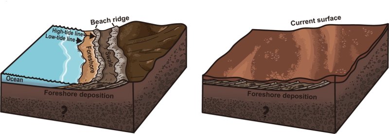 화성 고대 바다의 해안 퇴적층 형성 설명 그림 (출처=연합뉴스)
