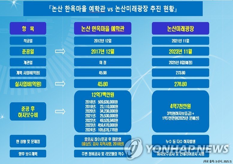 논산시 공공건축물 하자보수 현황 (출처=연합뉴스)
