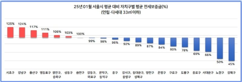 1월 서울시 평균 대비 자치구별 평균 전세보증금 (출처=연합뉴스)