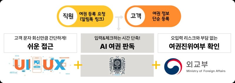 AI 기반 여권 정보 등록 자동화 서비스(노랑풍선 제공)