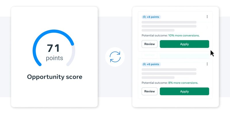 [서울=뉴시스] 메타가 기업·브랜드 캠페인 성과를 극대화하기 위해 ▲간소화된 어드밴티지 플러스 캠페인 설정 ▲어드밴티지 플러스 잠재 고객 캠페인 ▲광고 최적화 지수 등 새로운 광고 도구를 선보인다고 25일 밝혔다. 사진은 광고 최적화 지수 (사진=메타 제공) *재판매 및 DB 금지