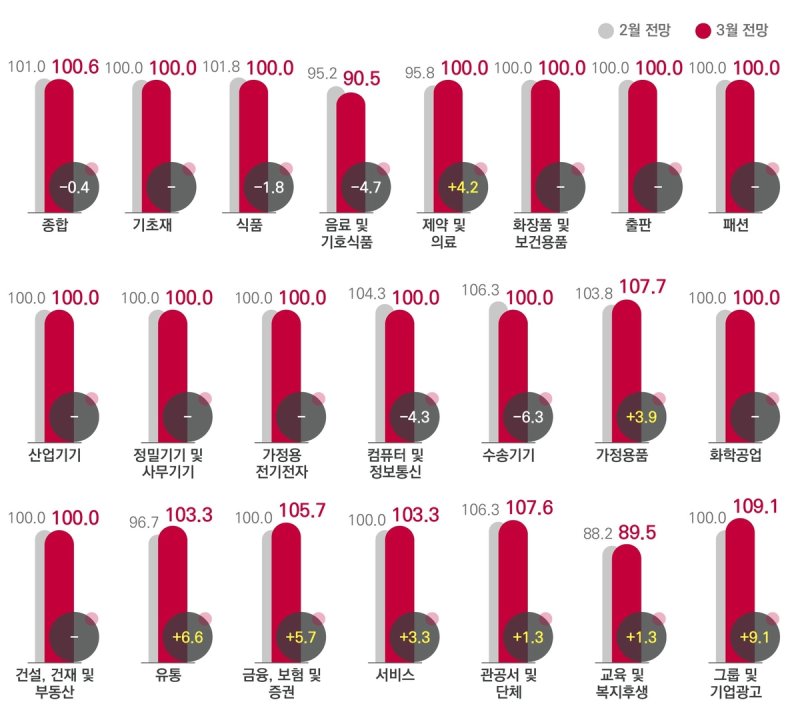 전월 대비 3월 광고경기전망지수(KAI) - 업종별 (출처=연합뉴스)