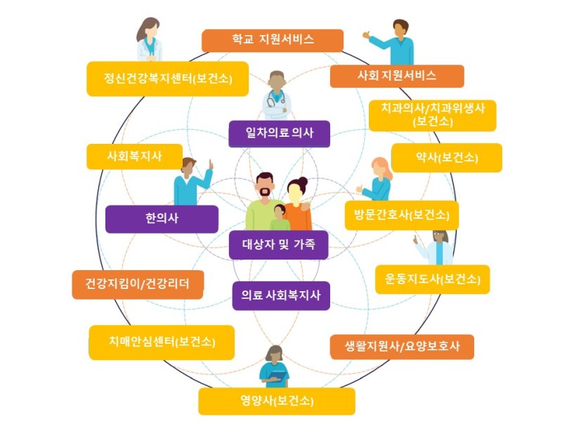 [부천=뉴시스] 정일형 기자 = 다학제 전문가 의료돌봄 모델 안내 이미지. (사진은 부천시 제공)