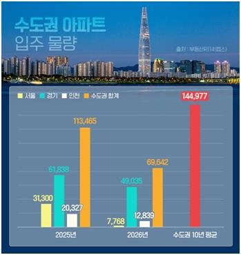 수도권 아파트 입주물량 추이 (출처=연합뉴스)
