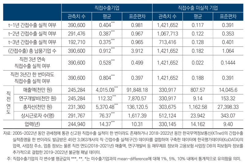 [세종=뉴시스]산업연구원은 25일 '간접수출이 직접수출에 미치는 영향 분석과 정책적 시사점' 보고서를 발표했다.(사진=산업연구원 보고서 캡쳐)