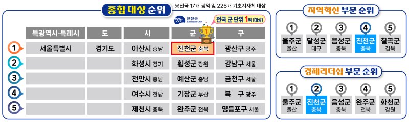 진천군, 2024 대한민국 지역경제대상 평가 순위/뉴스1