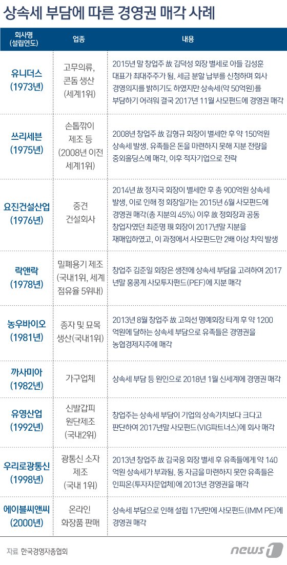 ⓒ News1 DB