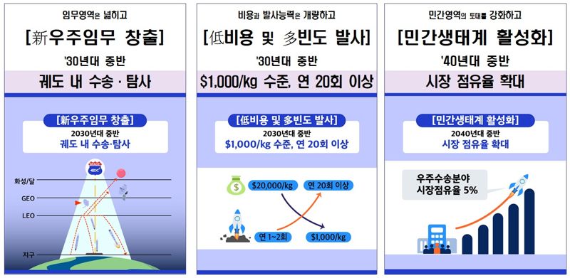 차세대발사체, 재사용발사체로 개발한다