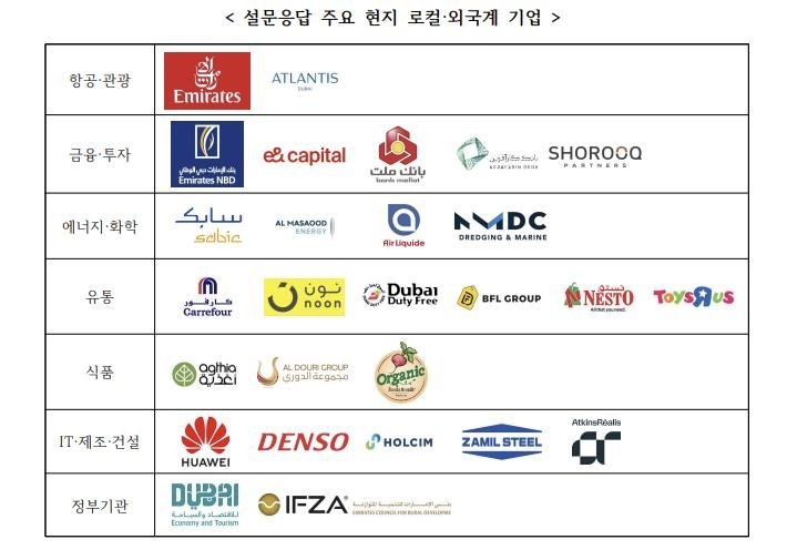 설문응답 주요 현지 로컬·외국계 기업 (출처=연합뉴스)