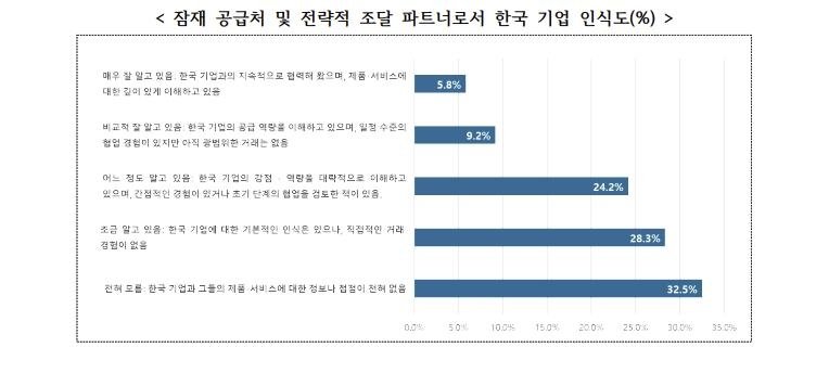잠재 공급처 및 전략적 조달 파트너로서 한국 기업 인식도(%) (출처=연합뉴스)