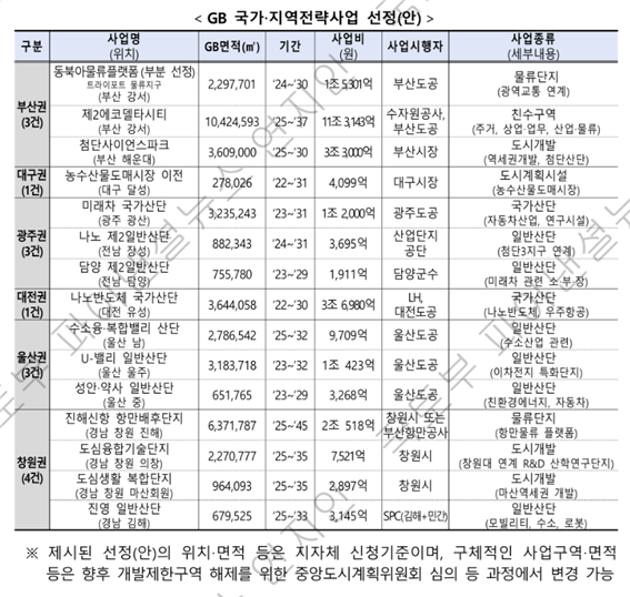 '지역경제 활성화' 비수도권 개발제한구역 15곳 푼다