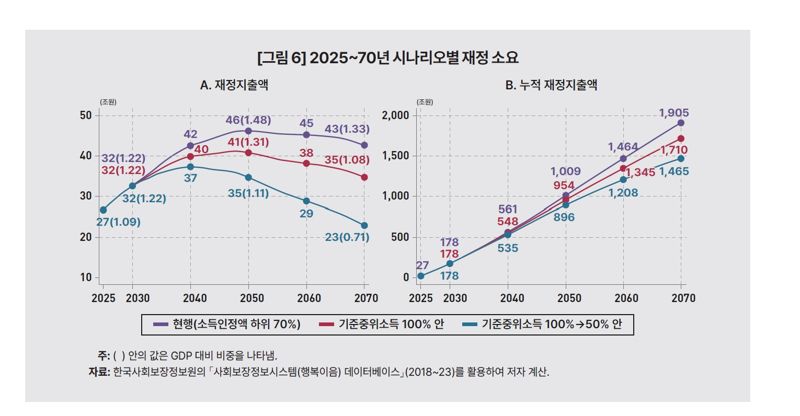 ‘기초연금 선정방식 개편 방향’. KDI 제공