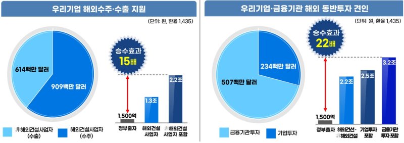 [서울=뉴시스] 국토교통부에 따르면 PIS 1단계 펀드가 12개국 20개 사업에 투자한 결과 약 15억달러 상당의 수주·수출 지원 효과를 거둔 것으로 나타났다. 2025.02.25. (자료=국토부 제공) photo@newsis.com *재판매 및 DB 금지