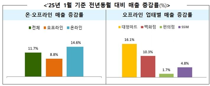이른 설에 영향에 1월 주요 유통업체 매출 전년 대비 11.7%↑
