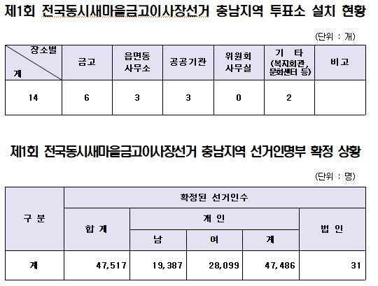 제1회 전국동시새마을금고이사장선거 충남 투표소. (충남선관위 제공. 재판매 및 DB금지) /뉴스1