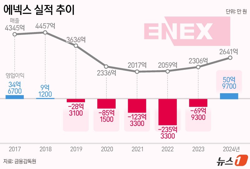 2017년~2024년 에넥스 실적 추이 ⓒ News1 윤주희 디자이너