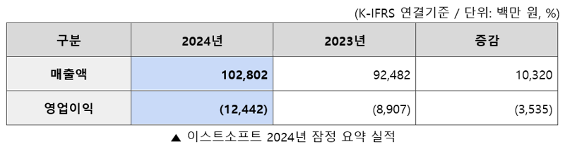 이스트소프트, 지난해 매출 1028억 원 달성 ‘역대 최대’