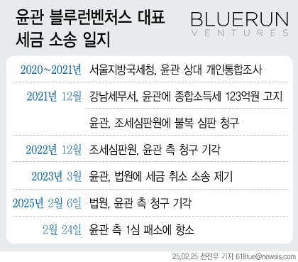 [서울=뉴시스] 윤관 블루런벤처스 대표가 우리 과세 당국과 3년 넘게 세금 소송을 이어가고 있다. (그래픽=전진우 기자) 618tue@newsis.com