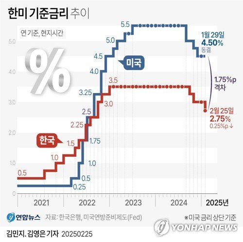 [그래픽] 한미 기준금리 추이 (출처=연합뉴스)