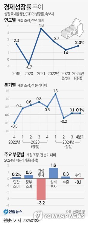 [그래픽] 경제성장률 추이 (출처=연합뉴스)