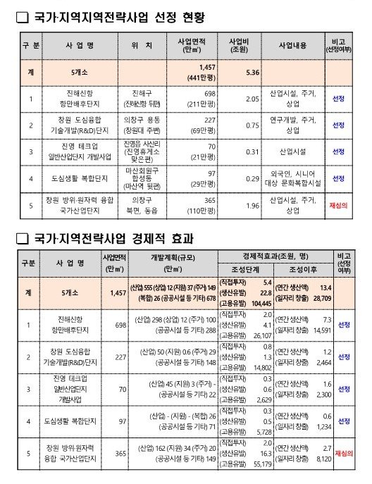 [창원=뉴시스]경남 4개 국가·지역전략사업 선정 현황과 경제적 효과.(자료=경남도 제공) 2025.02.25.photo@newsis.com