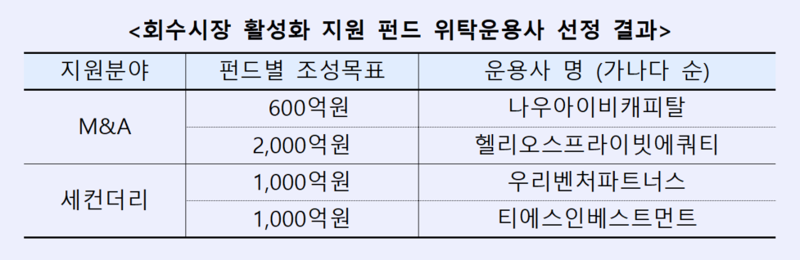 산은, 회수시장 활성화 지원 펀드 위탁운용사 선정 완료