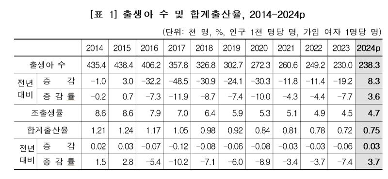 "사상 최저치 찍고 돌아섰다" 9년 만에 반등한 출산율