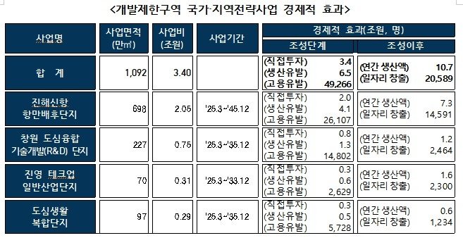 창원권 국가·지역전략사업 현황 (출처=연합뉴스)