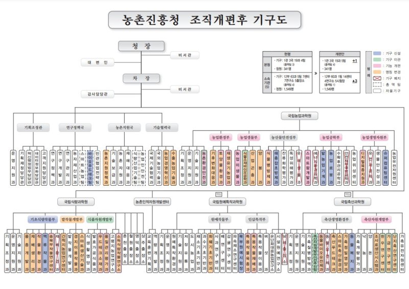 [세종=뉴시스] 자료는 농촌진흥청의 조직 개편 후 기구도. (자료=농진청 제공) 2025.02.25. photo@newsis.com *재판매 및 DB 금지