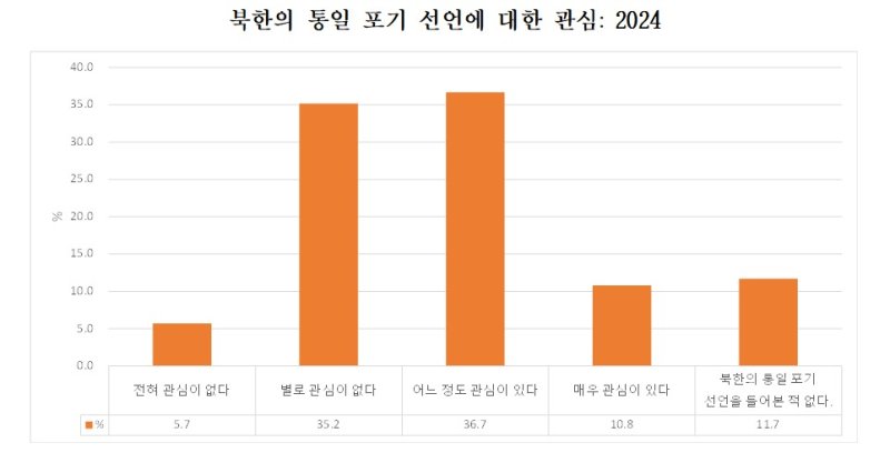 북한의 통일 포기 선언에 대한 관심도 (통일연구원 제공)
