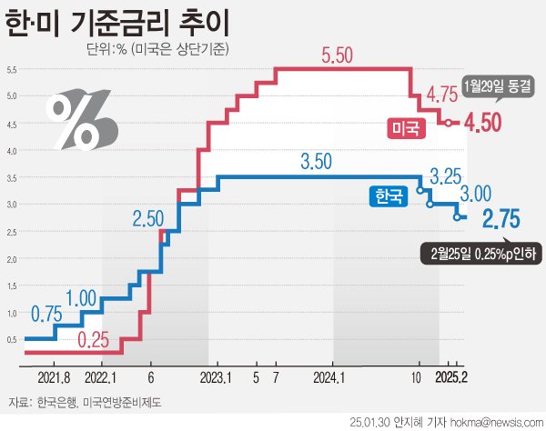 [서울=뉴시스] 한은 금융통화위원회는 25일 기준금리를 0.25%포인트 인하했다. 2%대 기준금리는 2020년 10월(2.5→3.0%) 이후 2년 4개월 만이다. (그래픽=안지혜 기자) hokma@newsis.com