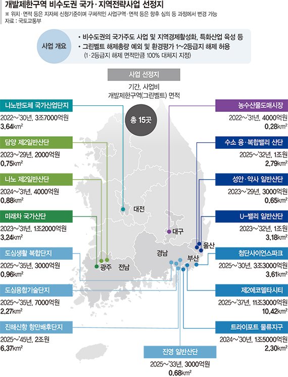 부산 물류·대전 나노반도체·광주 미래차… "지역 균형발전" [그린벨트 해제 총면적 확대]