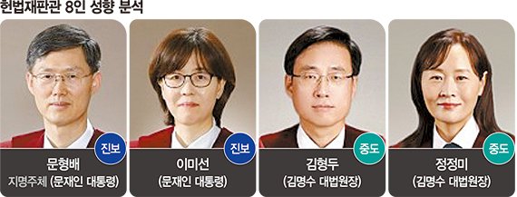 헌법재판관 진보 3·중도 2·보수 3… 마은혁 합류 변수 [탄핵심판 최종변론]