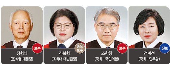 헌법재판관 진보 3·중도 2·보수 3… 마은혁 합류 변수 [탄핵심판 최종변론]