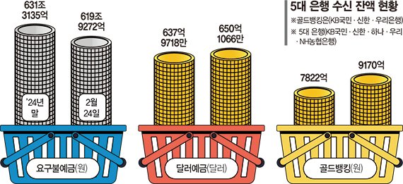 저축해서 뭐 하나… 예금서 빠져나간 11조, 금·달러로 대이동 [금리 2% 시대, 머니무브 조짐]