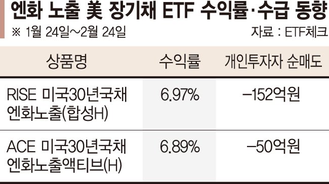 엔화로 미국 장기채 투자 ETF '두 토끼' 잡았다