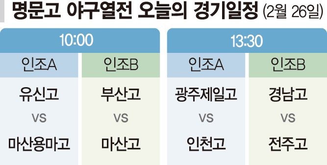 시작이 좋다… 첫경기 첫승 챙긴 북일·경남·대구·부산고 [2025 롯데자이언츠·파이낸셜뉴스배 명문고 야구열전]
