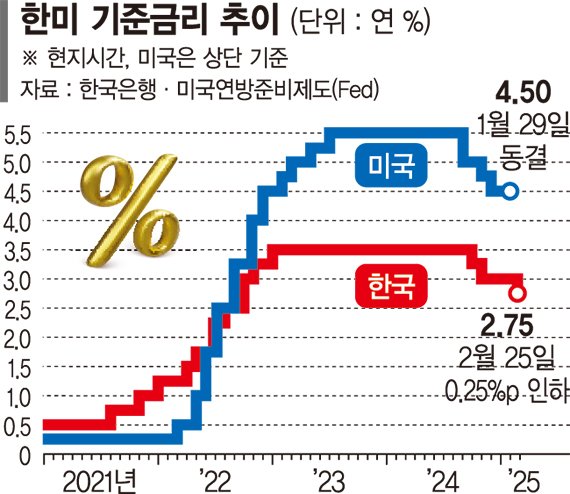올 성장 전망 '1.5% 쇼크' 금리 다시 2%대로 내렸다