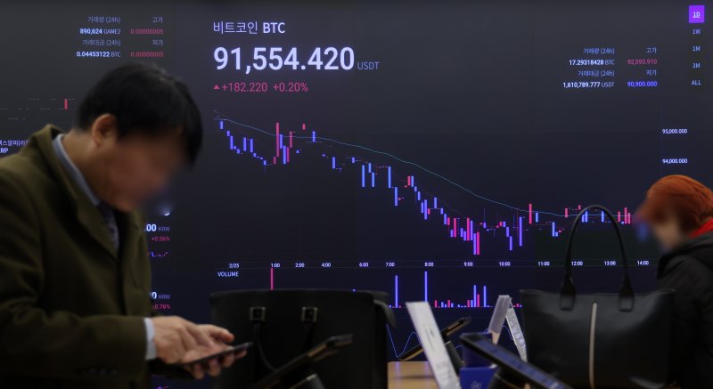 [서울=뉴시스] 김선웅 기자 = 비트코인이 하루 새 급락하며 9만1000달러 선까지 주저앉았다. 트럼프 미국 대통령의 캐나다·멕시코에 대한 관세 부과 예고, 가상자산 거래소 바이비트 해킹 사태 이후 악화된 투자 심리와 경제 불확실성이 커졌기 때문으로 분석된다. 25일 오전 8시50분 기준 비트코인은 국내 가상자산 거래소 업비트에서는 24시간 전보다 6.61% 하락한 1억3213만원, 코인마켓캡에서는 5.02% 빠진 9만1433달러에 거래됐다. 25일 서울 강남구 업비트 고객센터 전광판에서 비트코인 시황이 표시되고 있다. 2025.0