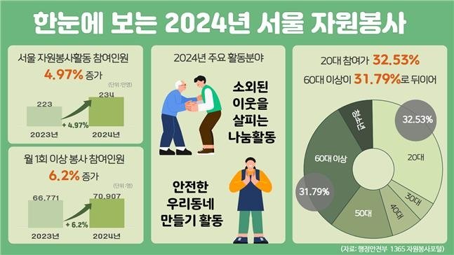 2024년 서울 자원봉사 통계 (출처=연합뉴스)