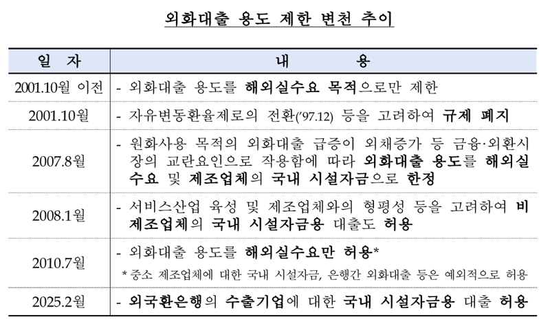 한은 “외국환은행 국내 시설자금용 외화대출 허용”...원화 약세 압력 낮아지나
