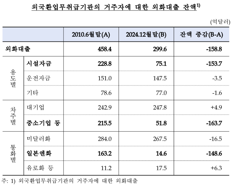 한은 “외국환은행 국내 시설자금용 외화대출 허용”...원화 약세 압력 낮아지나