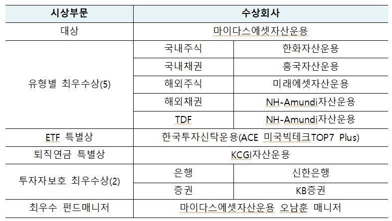 2025 대한민국 펀드어워즈 수상 명단. KG제로인 제공.