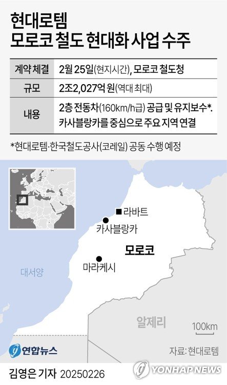 [그래픽] 현대로템 모로코 철도 현대화 사업 수주 (출처=연합뉴스)