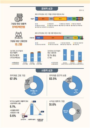 경기도 사회적경제조직 실태조사 결과 (출처=연합뉴스)